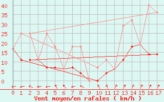 Courbe de la force du vent pour Ste Foy CS , Que.