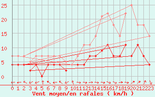 Courbe de la force du vent pour San Pablo de los Montes