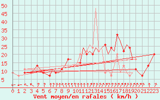 Courbe de la force du vent pour Farnborough