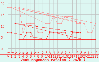 Courbe de la force du vent pour Urziceni