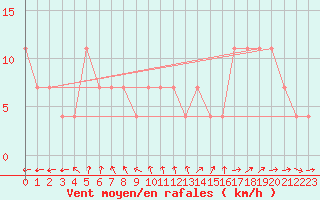 Courbe de la force du vent pour Belmullet