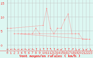 Courbe de la force du vent pour Soria (Esp)