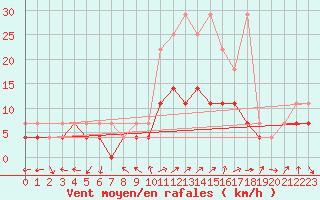 Courbe de la force du vent pour Oehringen