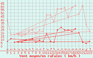 Courbe de la force du vent pour Grand Saint Bernard (Sw)