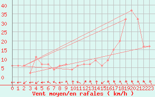 Courbe de la force du vent pour Capo Caccia