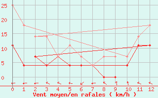 Courbe de la force du vent pour Paragominas