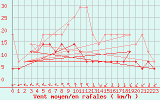 Courbe de la force du vent pour Marknesse Aws