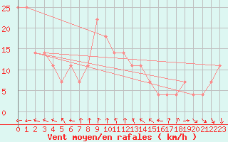 Courbe de la force du vent pour Rankki