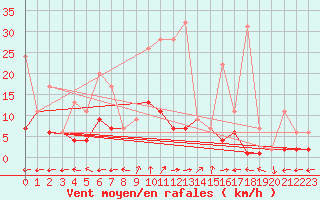 Courbe de la force du vent pour Bivio