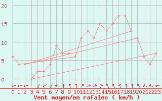 Courbe de la force du vent pour West Freugh