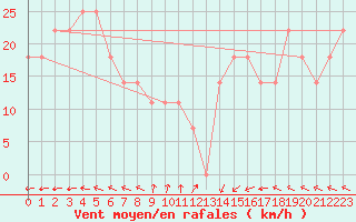 Courbe de la force du vent pour Strommingsbadan