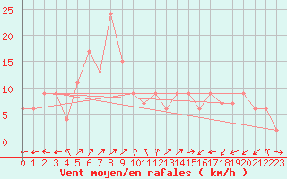 Courbe de la force du vent pour Segovia