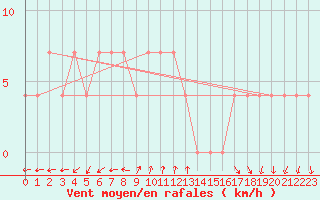 Courbe de la force du vent pour Budapest / Lorinc