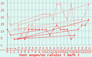 Courbe de la force du vent pour Schmuecke