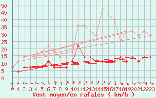 Courbe de la force du vent pour Skriveri