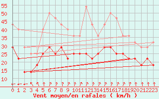 Courbe de la force du vent pour Tryvasshogda Ii