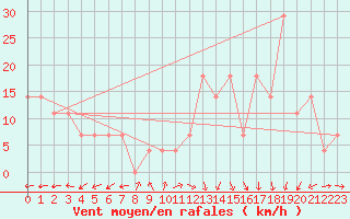 Courbe de la force du vent pour Finner