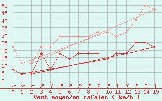 Courbe de la force du vent pour Haugedalshogda