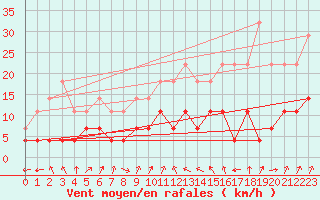 Courbe de la force du vent pour Boertnan