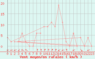 Courbe de la force du vent pour Abed