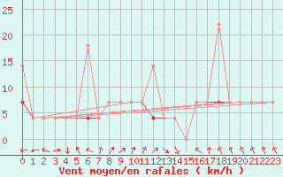 Courbe de la force du vent pour Honefoss Hoyby