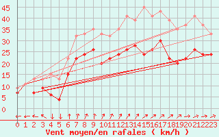 Courbe de la force du vent pour Plymouth (UK)