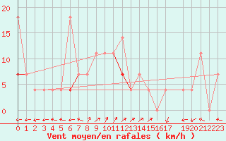 Courbe de la force du vent pour Tjotta