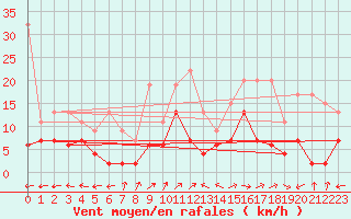 Courbe de la force du vent pour Engelberg