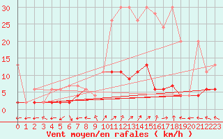 Courbe de la force du vent pour Bivio