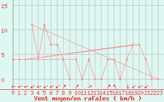 Courbe de la force du vent pour Waidhofen an der Ybbs