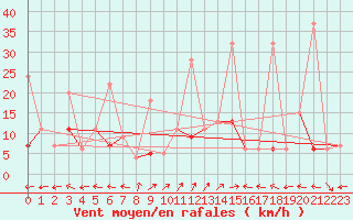 Courbe de la force du vent pour Bivio