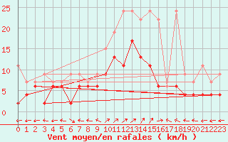 Courbe de la force du vent pour Engelberg
