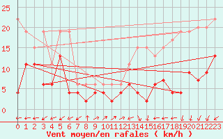 Courbe de la force du vent pour La Brvine (Sw)