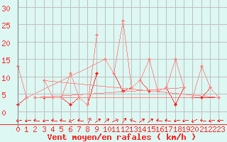 Courbe de la force du vent pour Engelberg