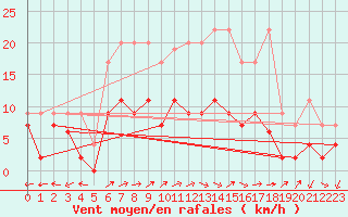 Courbe de la force du vent pour Engelberg