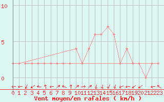 Courbe de la force du vent pour Molina de Aragn