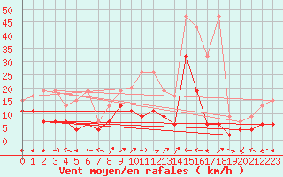 Courbe de la force du vent pour Engelberg