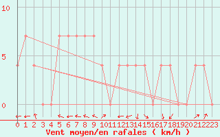 Courbe de la force du vent pour Sremska Mitrovica