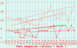 Courbe de la force du vent pour Madrid / Retiro (Esp)