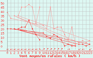 Courbe de la force du vent pour Vicosoprano