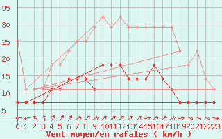 Courbe de la force du vent pour Melle (Be)