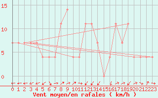 Courbe de la force du vent pour Preitenegg