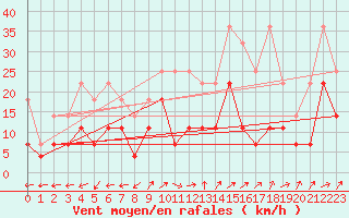 Courbe de la force du vent pour Waibstadt