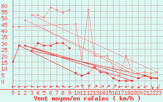 Courbe de la force du vent pour Vicosoprano