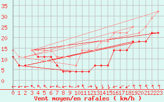 Courbe de la force du vent pour Aix-la-Chapelle (All)