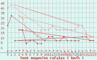 Courbe de la force du vent pour Siria
