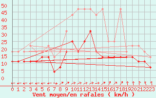 Courbe de la force du vent pour Waibstadt