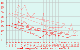 Courbe de la force du vent pour Chaumont (Sw)