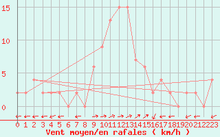 Courbe de la force du vent pour Bousson (It)