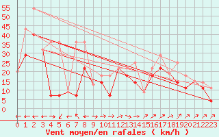 Courbe de la force du vent pour Pond Inlet Climate